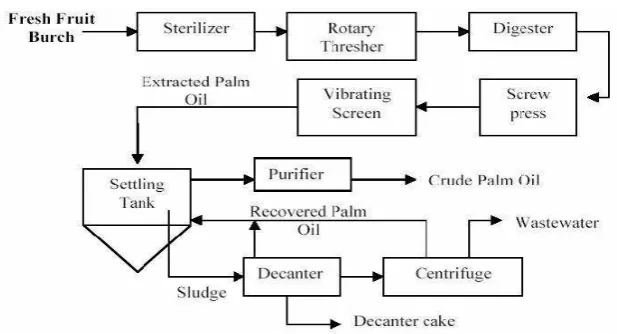 Figure 2.2.1.4 : Schematic diagram of palm oil milling process 