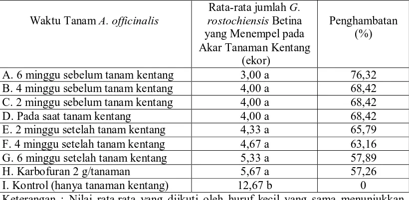 Tabel 2. Rata-rata Jumlah   Globodera rostochiensis Betuina yang Menempel pada Akar Tanaman Kentang dan Persentase Penghambatan pada Beberapa Waktu Tanam Asparagus officinalis  