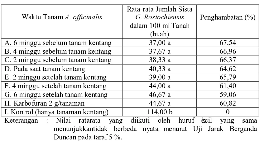 Tabel 3. Rata-rata Jumlah Sista Globodera rostochiensis dalam 100 ml Tanah dan Persentase Penghambatan pada Beberapa Waktu Tanam Asparagus officinalis  