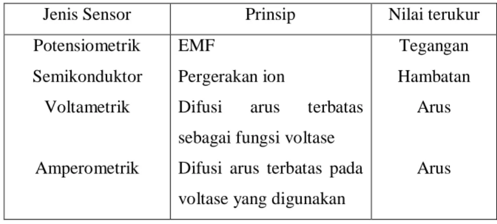 Tabel 2.1 Jenis-jenis sensor (Romer, 2001)