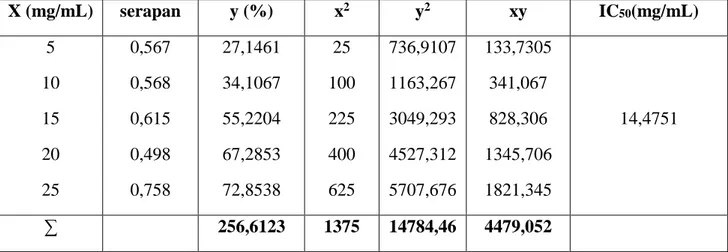 Tabel 3. Hasil Perhitungan IC 50  Larutan Sampel + DPPH 