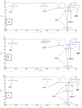 Gambar  3.3  Spektogram  FTIR  HAp  sintesis  pada  rasio  mol  Ca/P  1,74  dengan    suhu (a) 140 o C  (b) 160 o C, dan  (c) 180 o C 