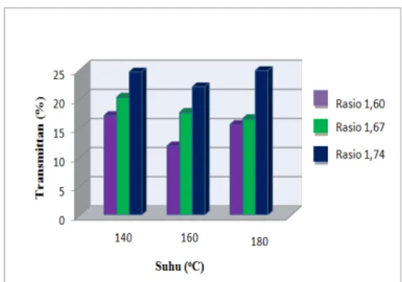 Tabel 4.1 Nilai % Transmittan Gugus  PO 4 