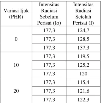 Tabel 1. Nilai Intensitas Radiasi Sinar Gamma 