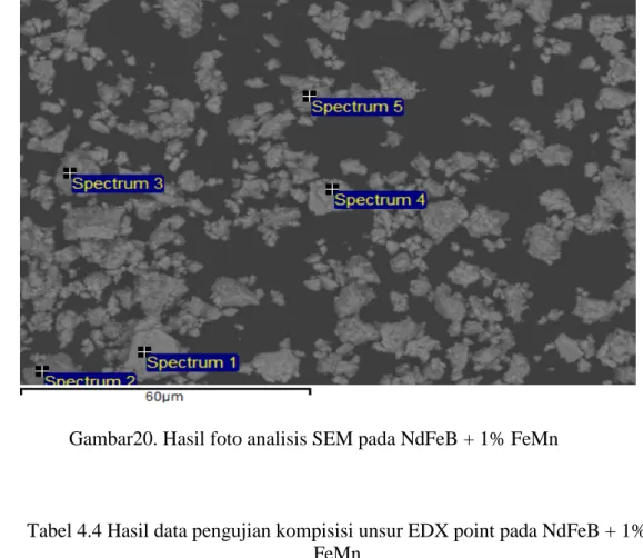 Tabel 4.4 Hasil data pengujian kompisisi unsur EDX point pada NdFeB + 1% 