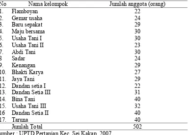 Tabel 1  Jumlah Populasi Petani yang Mengikuti Prima Tani di Desa Sungai Itik Kecamatan Sungai Kakap Tahun 2007 