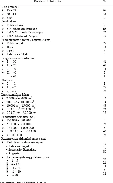 Tabel  4  Karakteristik Individu Petani 