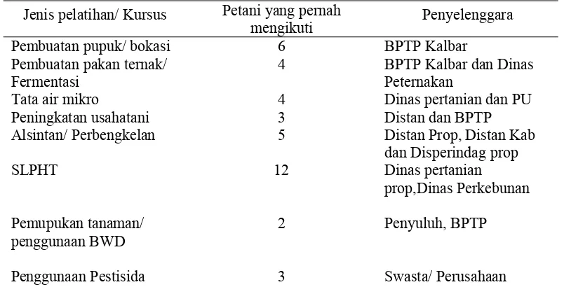 Tabel  5 Jenis Pelatihan/ Kursus yang pernah diikuti Petani 