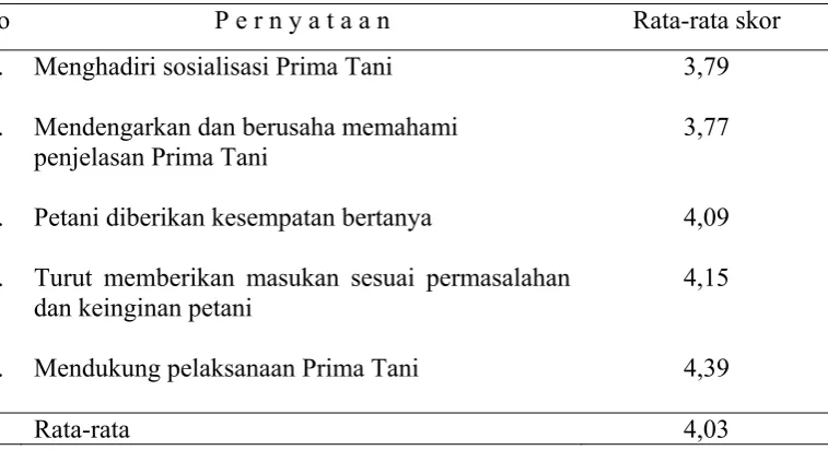 Tabel  7  Keterlibatan Petani dalam Penumbuhan Ide 