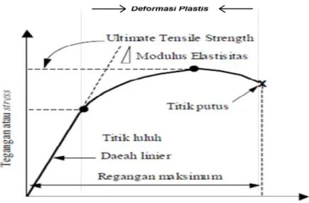 Gambar 2.5 Kurva Tegangan dan Regangan Hasil Uji Tarik Daerah Linear ( elastic limit)