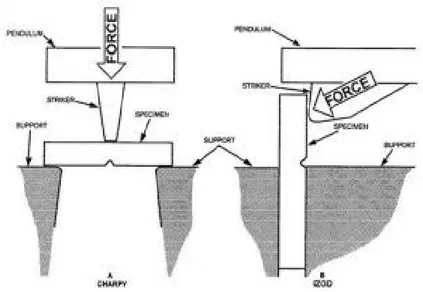 Gambar 2.6 Ilustrasi skematik pembebanan impak pada benda uji Charpy dan Izod