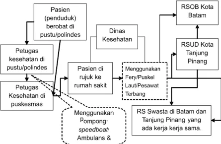 Gambar  1.  Alur  rujukan