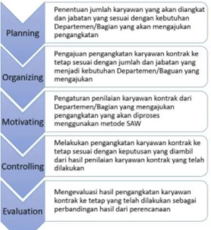 Gambar 1 Analisis Sistem Informasi Manajemen  Pengangkatan Karyawan Kontrak 