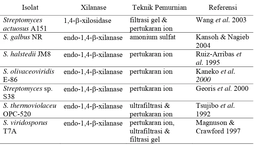 Tabel 1  Teknik pemurnian xilanase beberapa Streptomyces 