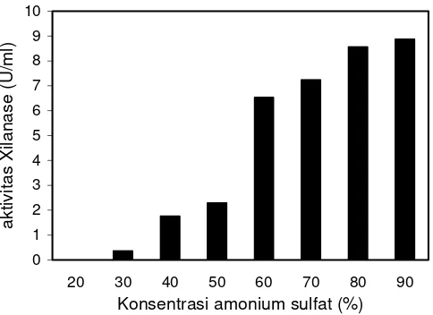 Gambar 4  Aktivitas xilanase yang diendapkan dengan amonium sulfat pada berbagai       konsentrasi
