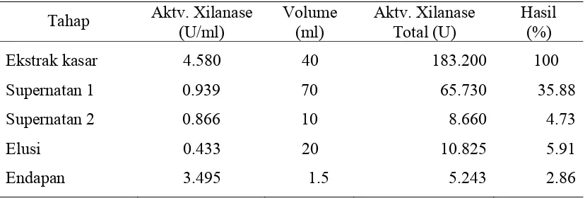 Tabel 2  Aktivitas xilanase hasil pemisahan dengan eudragit S100 