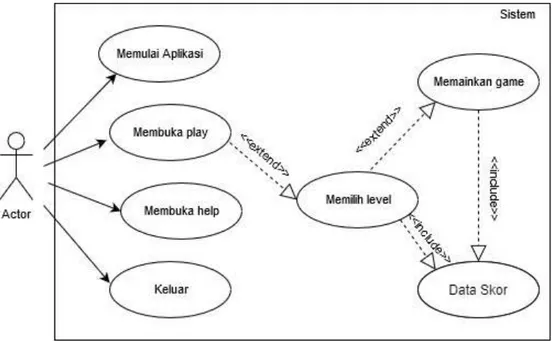 Gambar 3. Diagram Use Case Game Ayo Bersih-Bersih 