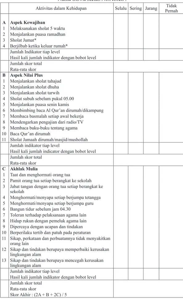 Tabel 4. Penilaian Diri Implementasi Imtaq Dalam Kehidupan Nama Siswa/Kelas/No.Absen : 