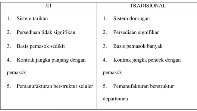 Tabel 2.1. Perbandingan Sistem Manajemen JIT dan Tradisional 