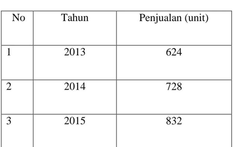 Tabel 4.1 Data Penjualan Meja UD. Ponijan Pada Tahun 2013 – 2017 