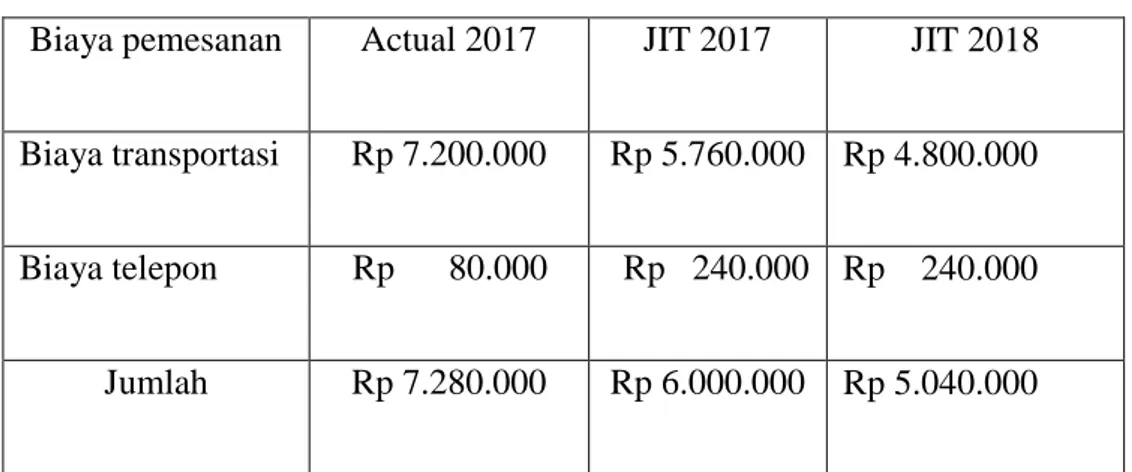 Tabel 4.4  Biaya Pemesanan Bahan Baku UD. Ponijan pada tahun 2017 – 2018  Biaya pemesanan  Actual 2017  JIT 2017  JIT 2018 