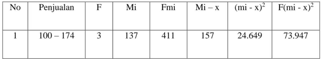 Tabel 4.9 Perhitungan Standard Deviasi Untuk Produk Meja UD. Ponijan Pada  Tahun 2017 