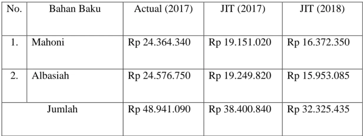 Tabel 4.11 Total Biaya Persediaan Bahan Baku Pada Tahun 2017 dan 2018  No.   Bahan Baku  Actual (2017)  JIT (2017)  JIT (2018) 