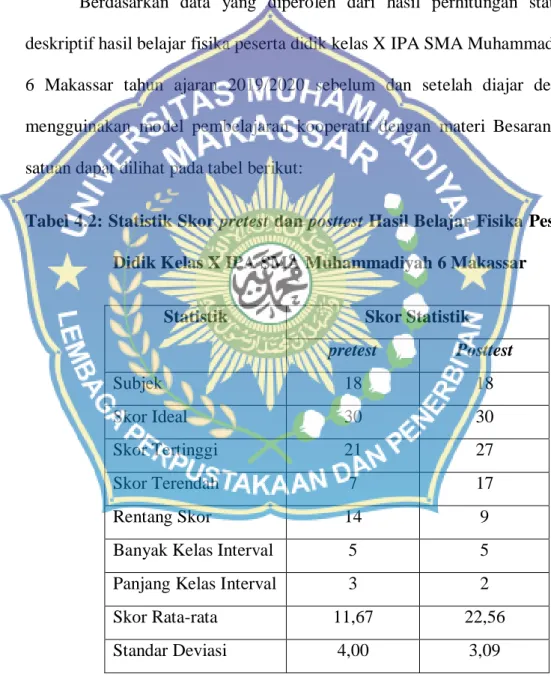 Tabel 4.2: Statistik Skor pretest dan posttest Hasil Belajar Fisika Peserta  Didik Kelas X IPA SMA Muhammadiyah 6 Makassar 