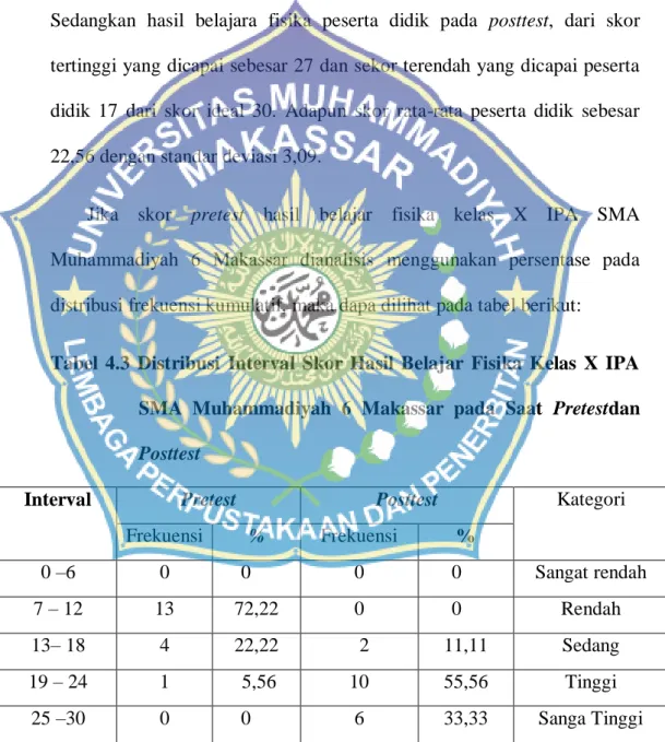 Tabel  4.3  Distribusi  Interval  Skor  Hasil  Belajar  Fisika  Kelas  X  IPA  SMA  Muhammadiyah  6  Makassar  pada  Saat  Pretestdan  Posttest 