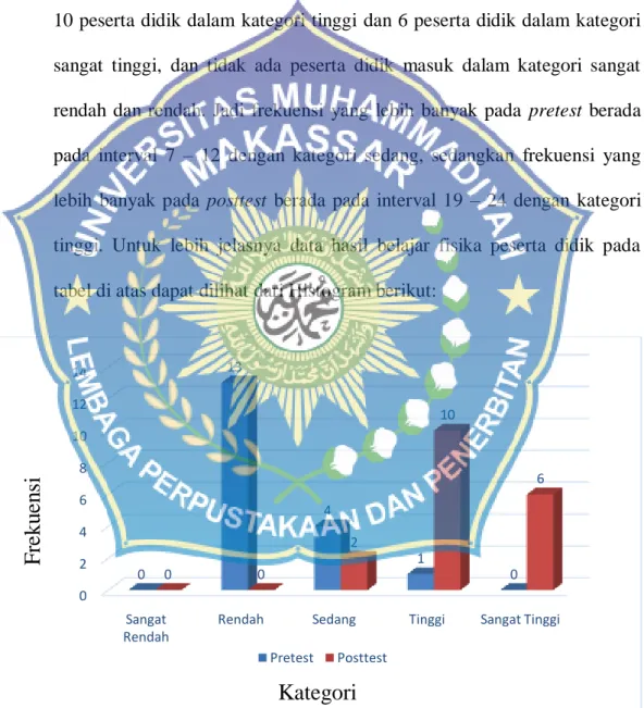 Gambar 4.1. Diagram Pretest dan Posttest Hasil Belajar Fisika Peserta  Didik Kelas XIPA SMA Muhammadiyah 6 Makassar
