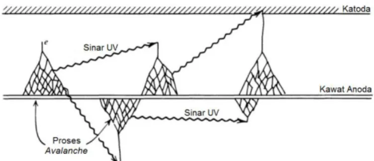 Gambar 1.1. Ilustrasi proses avalanche [3]. 