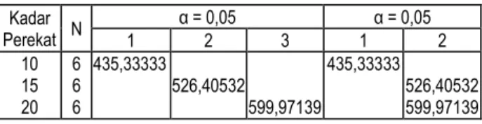 Tabel 16.  Uji lanjut Duncan kuat pegang sekrup papan partikel  Kadar  Perekat  N  α = 0,05  α = 0,05  1  2  3  1  2  10  15  20  6 6 6  435,33333   526,40532  599,97139  435,33333  526,40532 599,97139  3