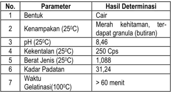 Tabel 1.  Karakteristik  perekat likuida core kenaf   No.  Parameter  Hasil Determinasi 