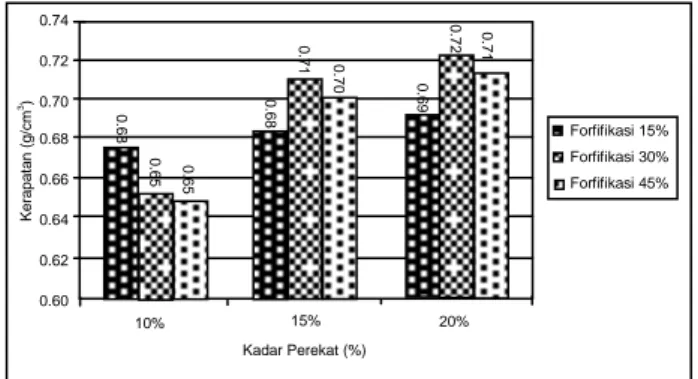 Gambar 1.  Histogram  hubungan  kerapatan  dengan  kadar  perekat dan fortifikasi melamin formaldehid  Kerapatan papan partikel pada berbagai perlakuan telah  memenuhi  standar  JIS  A  5908  :  2003  yang  mensyaratkan  bahwa  kerapatan  papan  partikel  