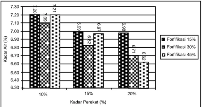 Tabel 2.  Analisis sidik ragam kerapatan papan partikel  Sumber  Keragaman  Derajat Bebas  (db)  Jumlah  Kuadrat (JK)  Kuadrat Tengah (KT)  F-Hitung  F-Tabel  α = 0,05  F-Tabel    α = 0,01    Kadar    Perekat    Fortifikasi    Lnteraksi    Sisaan    Total 