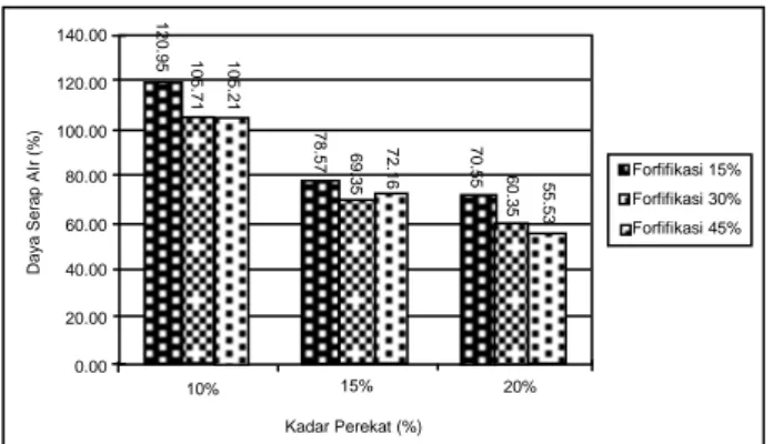 Tabel 7.  Analisis sidik ragam daya serap air papan partikel  Sumber  Keragaman  Derajat Bebas  (db)  Jumlah  Kuadrat (JK)  Kuadrat Tengah 