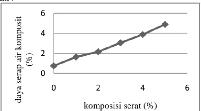 Grafik 4.1 Hubungan antaraDensitas Komposit vs  Komposisi Serat 