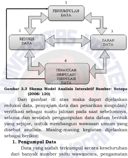 Gambar  3.3  Skema  Model  Analisis  Interaktif  Sumber:  Sutopo  (2006: 120) 