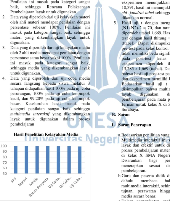Gambar Hasil Kelayakan Multimedia  Interaktif 