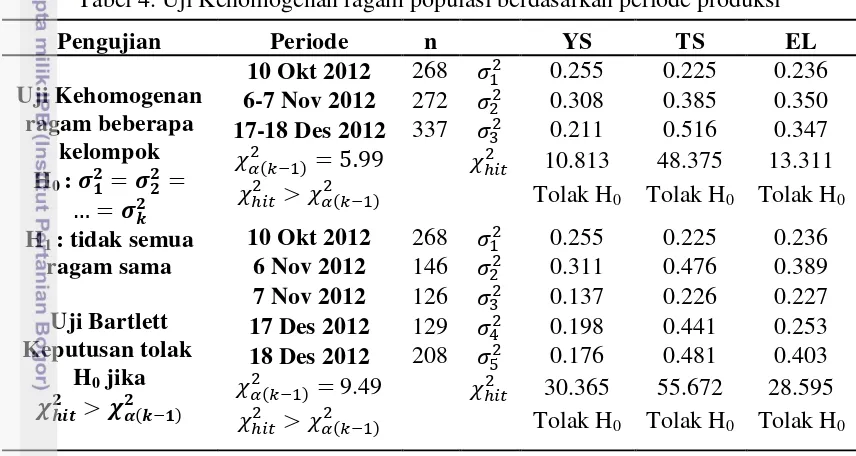 Tabel 4. Uji Kehomogenan ragam populasi berdasarkan periode produksi 