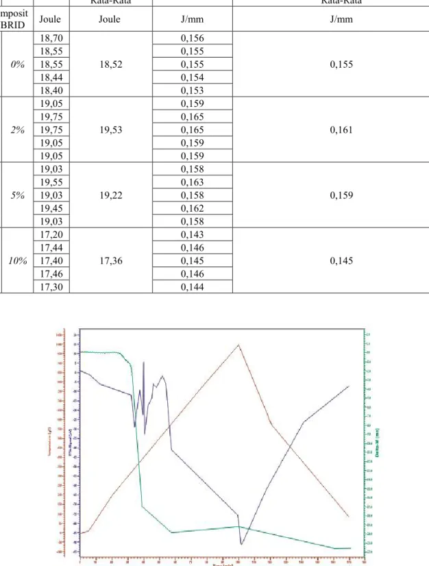 Gambar 3.3 Pengujian DTA ( Defferantial Thermal Analysis  ) Komposit Hybrid serat bulu ayam dengan  serat Ijuk dengan perlakuan NaoH 2% bermatrik polyester 