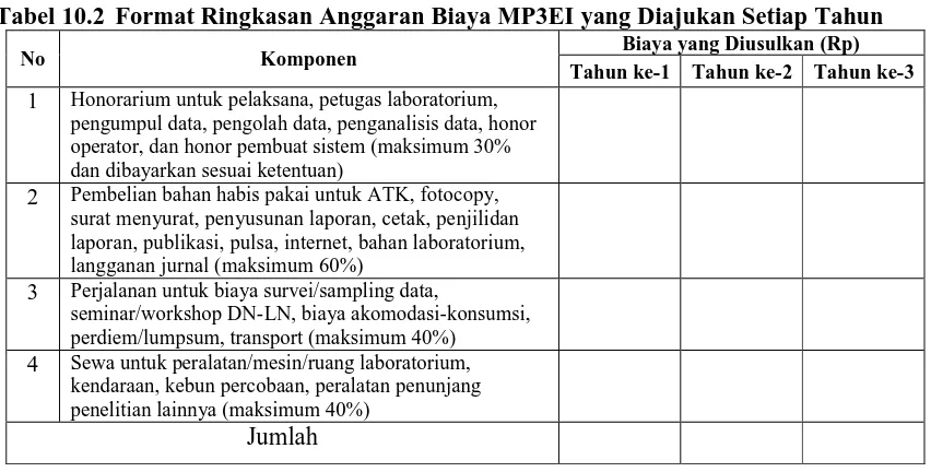 Tabel 10.2 Format Ringkasan Anggaran Biaya MP3EI yang Diajukan Setiap Tahun Biaya yang Diusulkan (Rp) 
