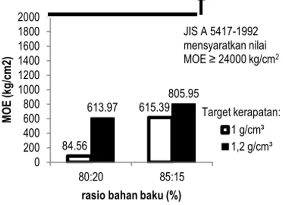 Gambar  8.  Grafik  MOE  papan  semen  partikel  serutan pensil 