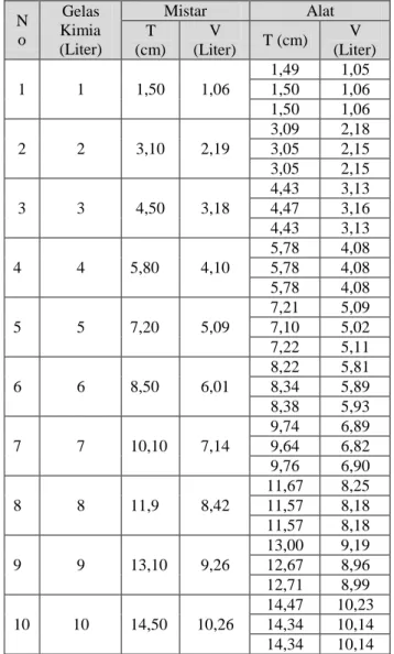 Tabel 4. Hasil pengukuran pada wadah berbentuk  silinder tegak  No  Gelas Kimia  (Liter)  Manual  (Liter)  Alat  (Liter)  1  0,4  0,36  0,43  2  0,6  0,57  0,61  3  0,8  0,76  0,82  4  1,0  0,98  1,01  5  1,2  1,27  1,22  6  1,4  1,46  1,42  7  1,6  1,56  