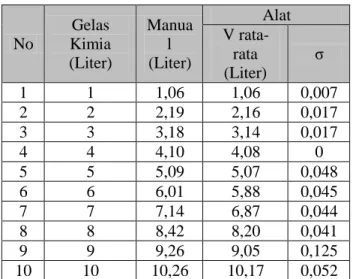 Tabel 5. standar deviasinya (σ). 