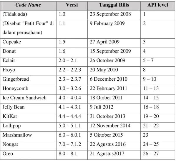 Tabel 2.1 Versi Android 
