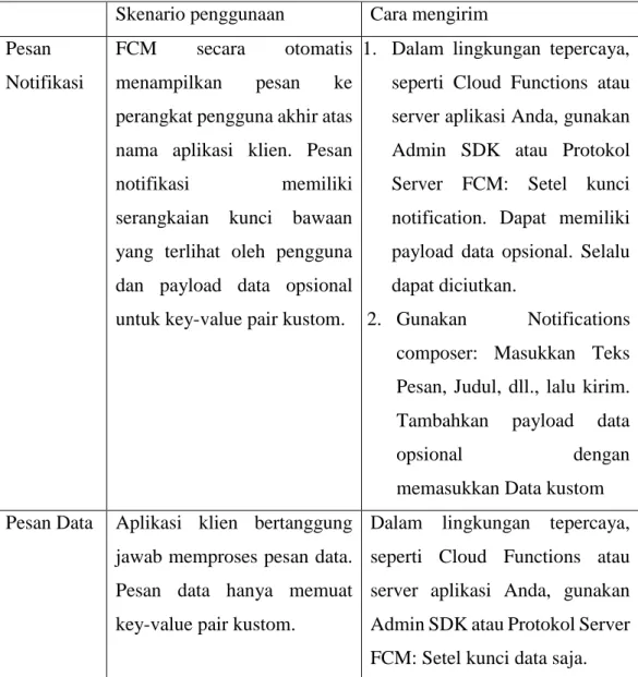 Tabel 2.2 Perandingan Pesan Notifikasi dan Pesan Data  Skenario penggunaan  Cara mengirim 