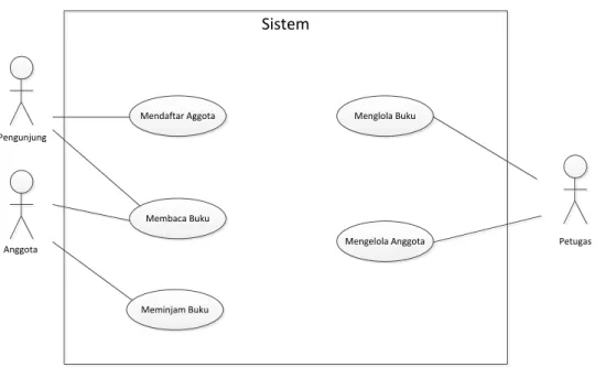 Gambar 2.9 Contoh Diagram Use Case 