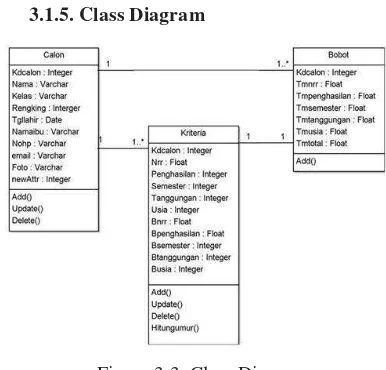 Figure 3.3. Class Diagram 