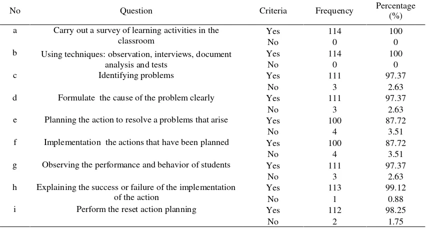 Table 1 Knowledge of teacher on the Implementation of Action Class Research 
